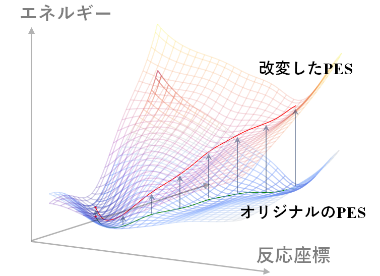 AFIR経路・LUP経路・IRC経路とポテンシャルエネルギー曲面の模式図
