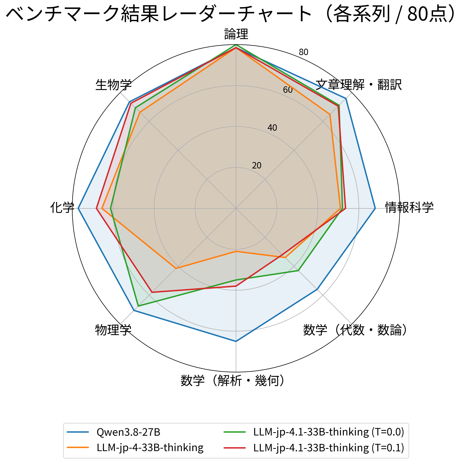 benchmark_radar_chart_llmjp41_legend_bottom.png