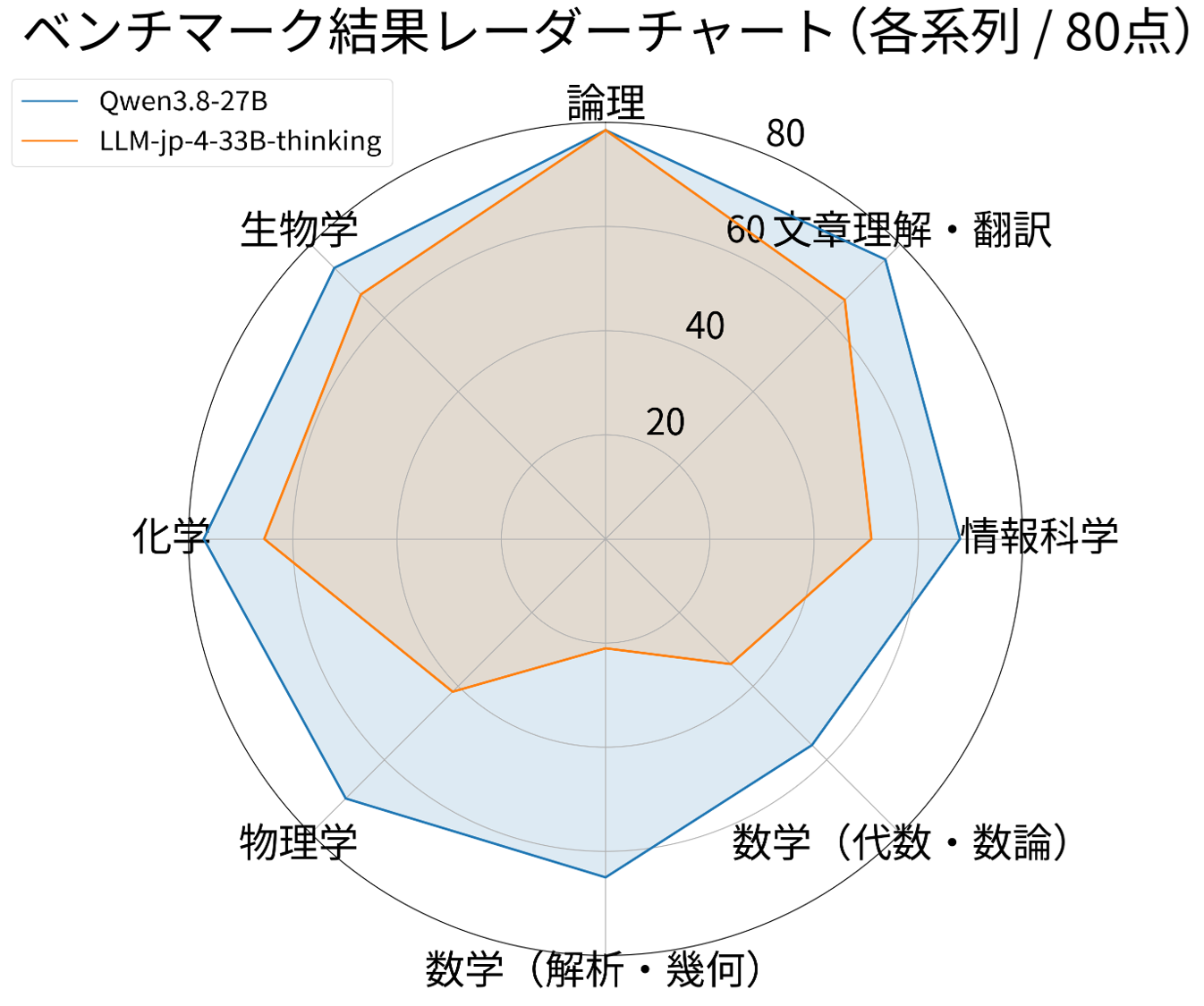 qwen_llmjp_radar_chart.png